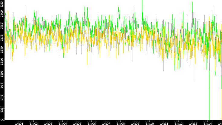 Entropy of Port vs. Time