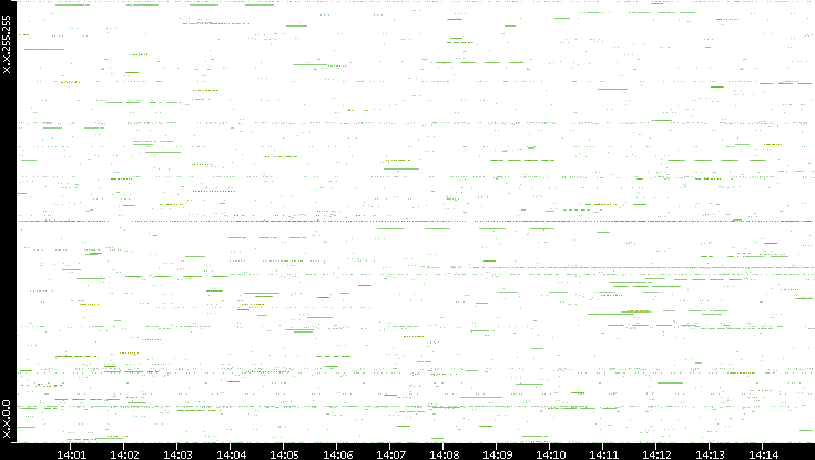 Src. IP vs. Time