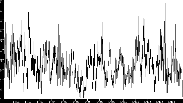 Throughput vs. Time