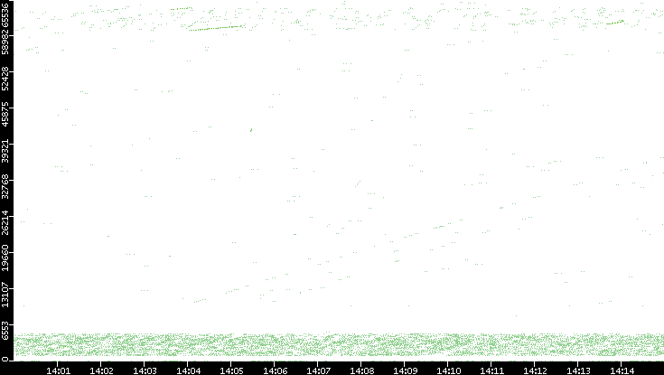Src. Port vs. Time
