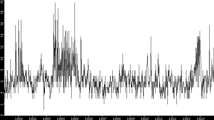 Throughput vs. Time