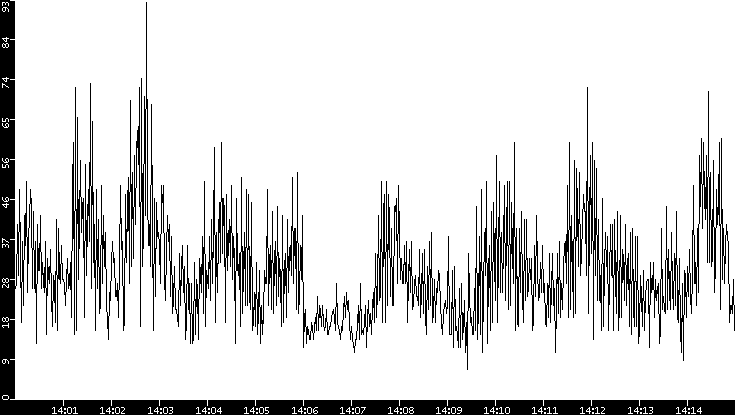 Throughput vs. Time