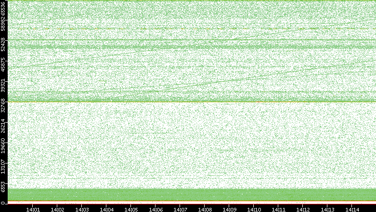Dest. Port vs. Time