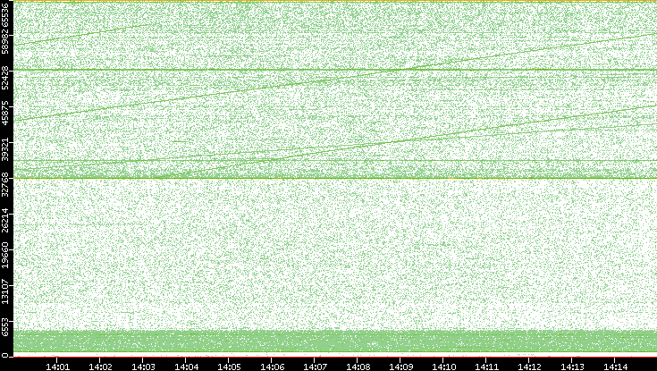 Src. Port vs. Time
