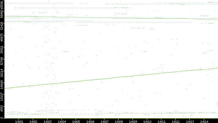 Dest. Port vs. Time