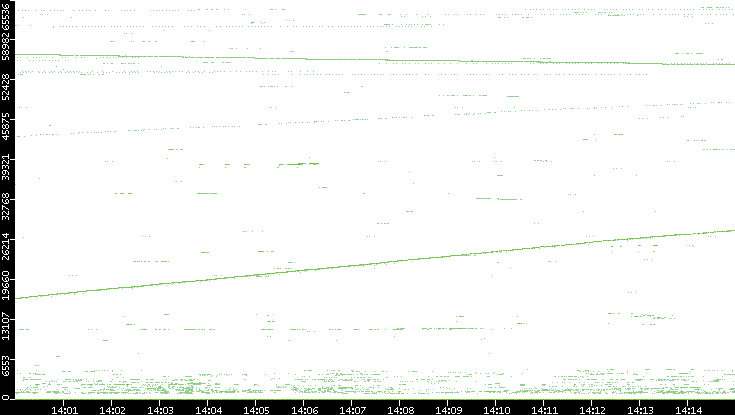 Src. Port vs. Time