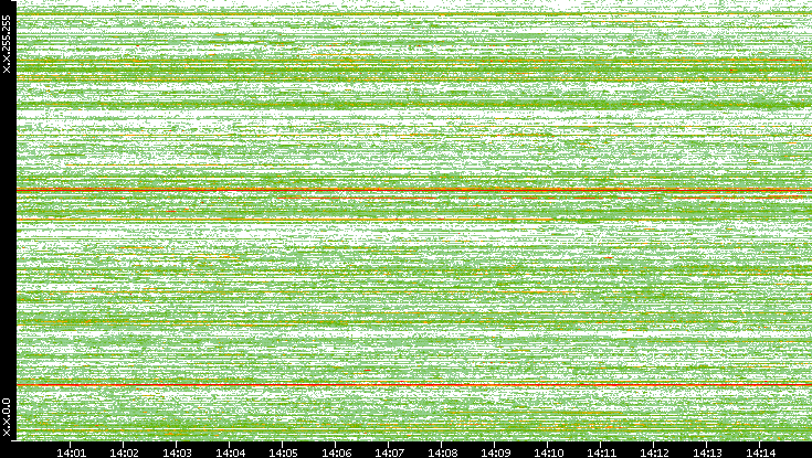Dest. IP vs. Time