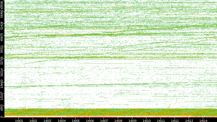 Dest. Port vs. Time