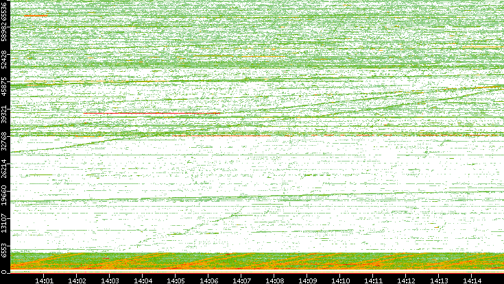 Src. Port vs. Time