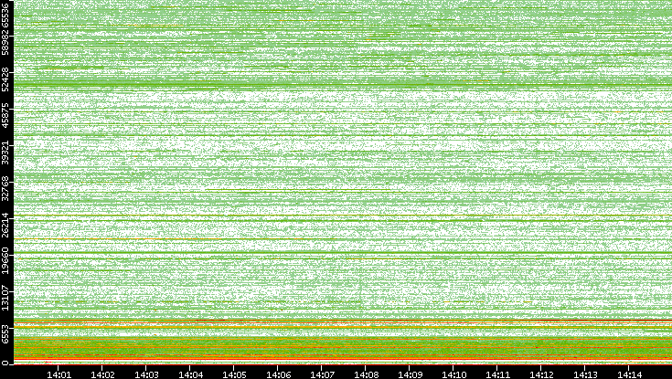 Dest. Port vs. Time