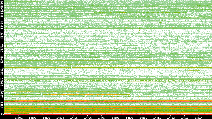 Src. Port vs. Time