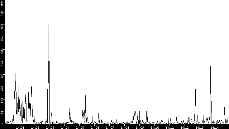 Throughput vs. Time