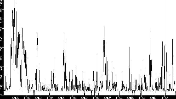 Average Packet Size vs. Time