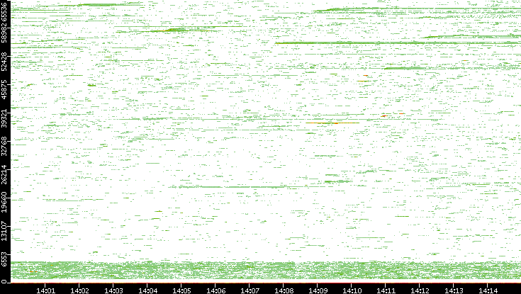 Dest. Port vs. Time