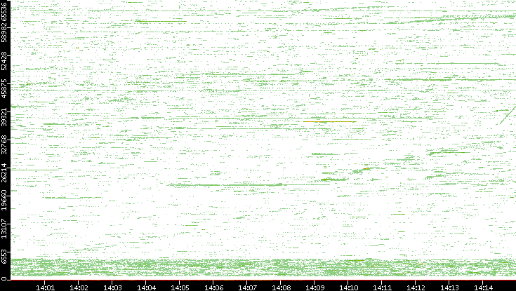 Src. Port vs. Time