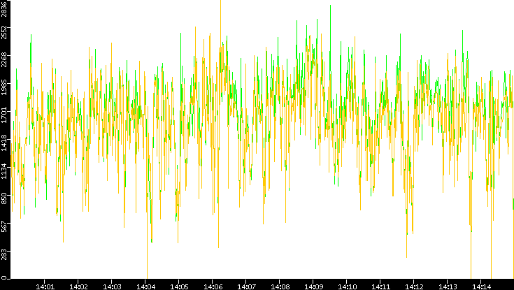 Entropy of Port vs. Time