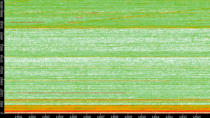 Dest. Port vs. Time