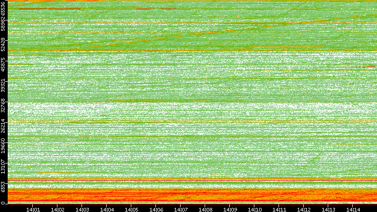Src. Port vs. Time