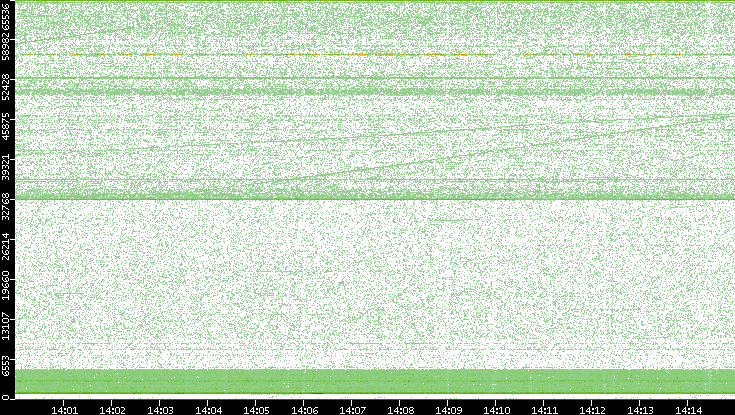 Dest. Port vs. Time