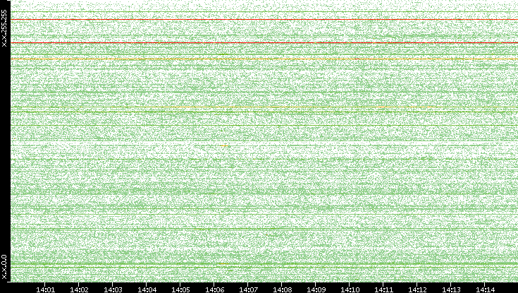 Src. IP vs. Time