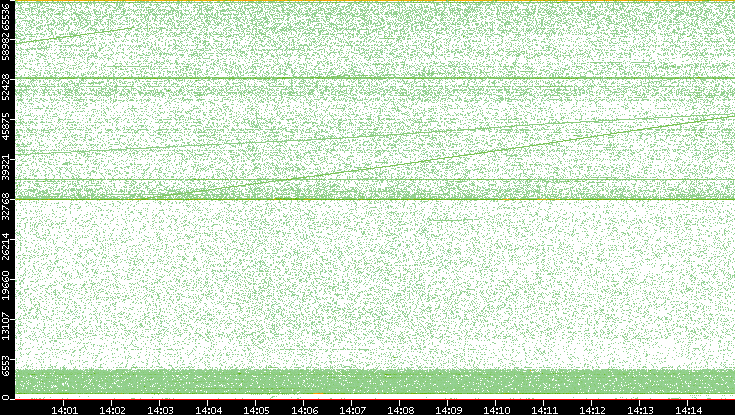 Src. Port vs. Time