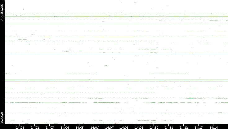 Dest. IP vs. Time