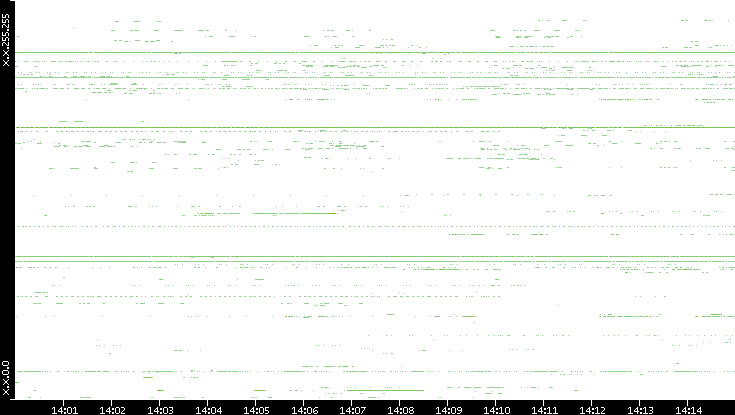 Src. IP vs. Time