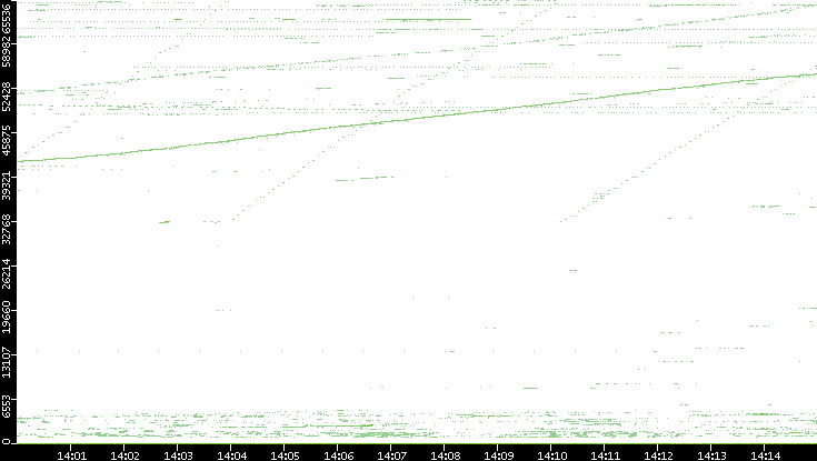 Src. Port vs. Time