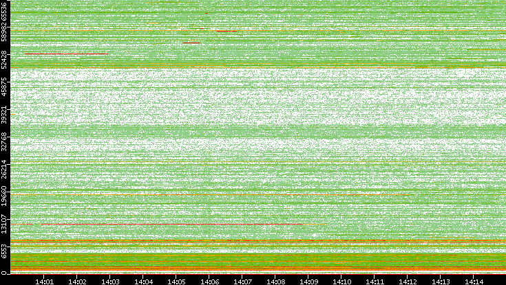 Dest. Port vs. Time