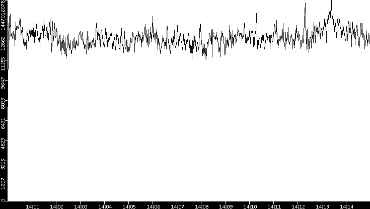 Throughput vs. Time