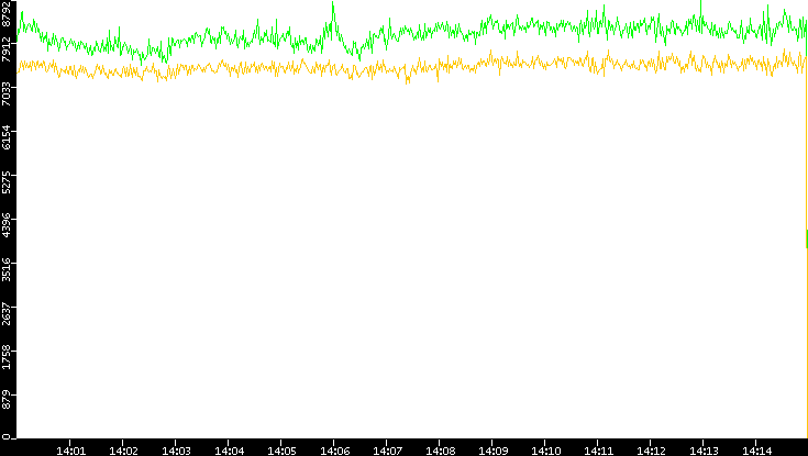 Entropy of Port vs. Time