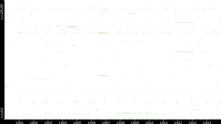 Src. IP vs. Time