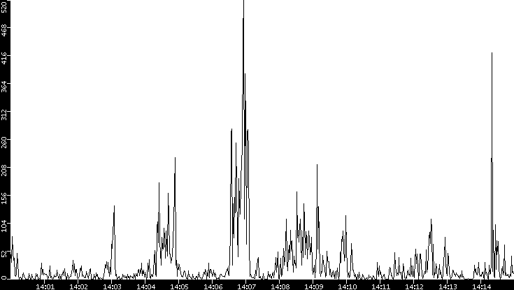 Throughput vs. Time