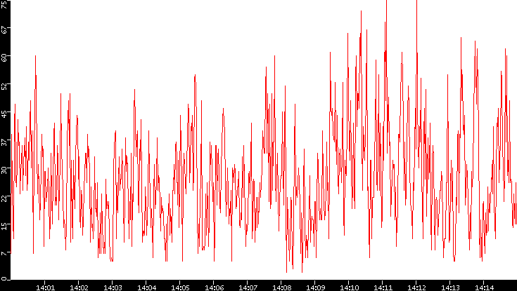 Nb. of Packets vs. Time