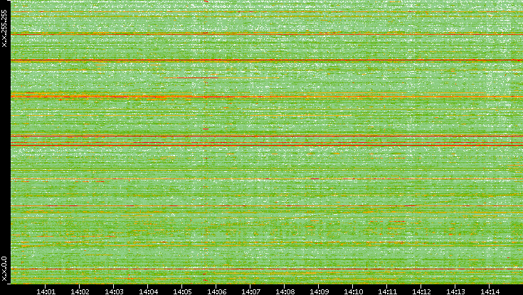 Dest. IP vs. Time