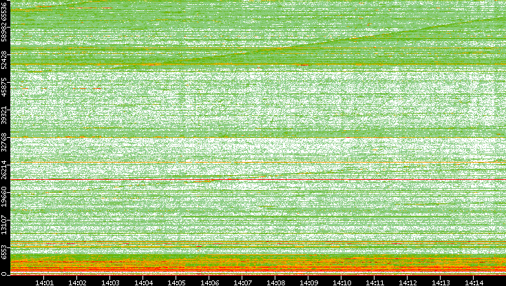 Dest. Port vs. Time
