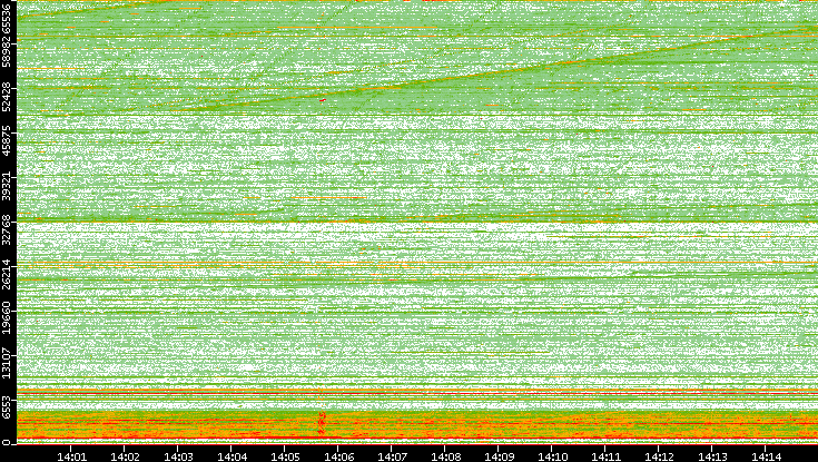 Src. Port vs. Time