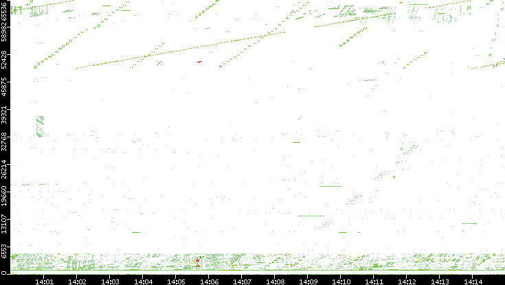 Src. Port vs. Time