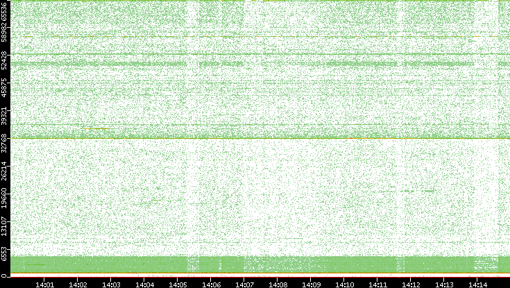 Dest. Port vs. Time