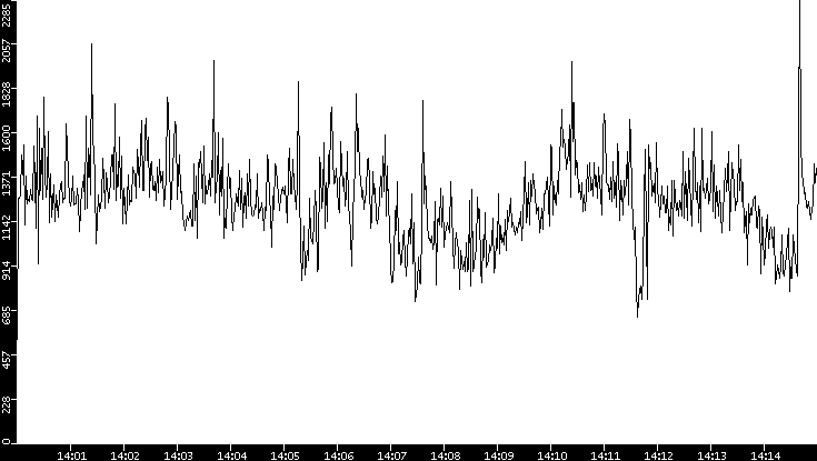 Throughput vs. Time