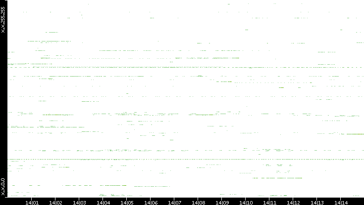 Src. IP vs. Time