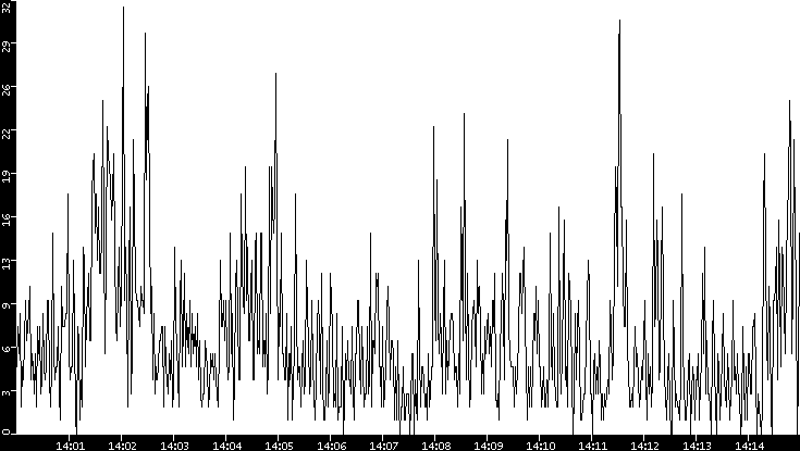 Throughput vs. Time