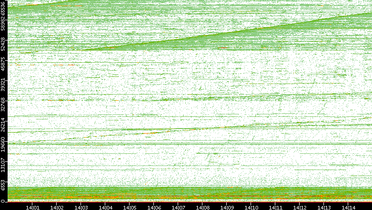 Dest. Port vs. Time