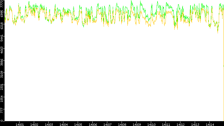 Entropy of Port vs. Time
