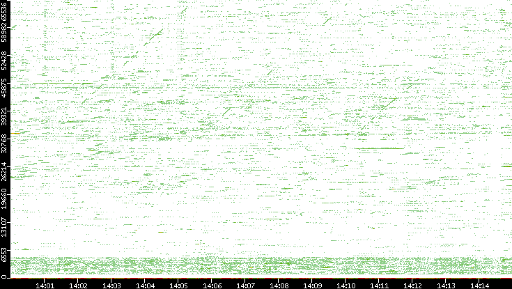 Src. Port vs. Time