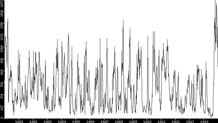 Throughput vs. Time