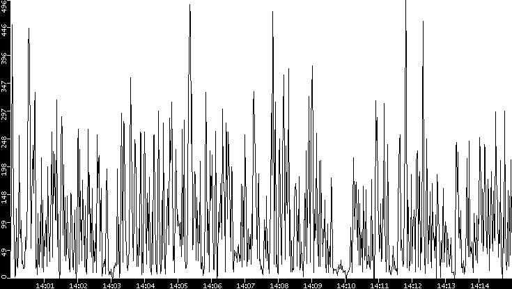 Throughput vs. Time