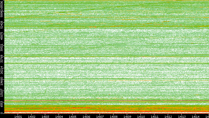 Dest. Port vs. Time