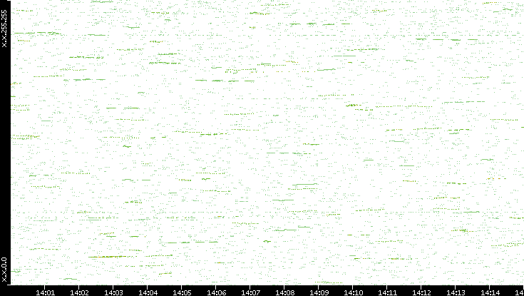 Dest. IP vs. Time