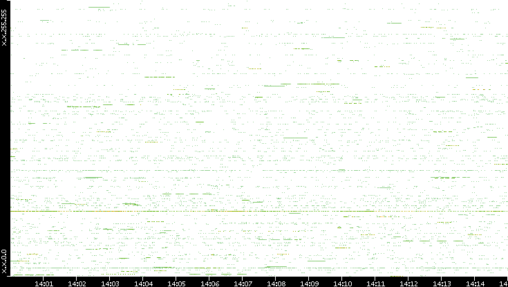 Src. IP vs. Time